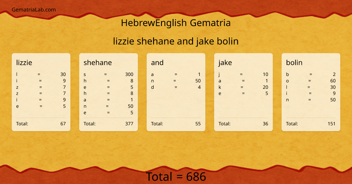 lizzie shehane and jake bolin in hebrewEnglish Gematria